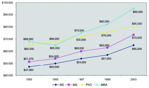 Graph 18: Median salaries have increased for all degree levels.