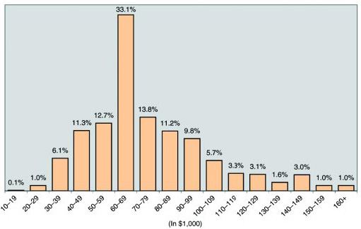 Graph 19: Salaries ranged from $10,000 to $1.7 million, but 99% were below $208,000. The overall median salary for both sexes combined was $73,150, a 12.5% increase from the $65,000 in 1999.