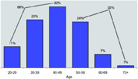 Graph 2: Most of the members are under age 50.