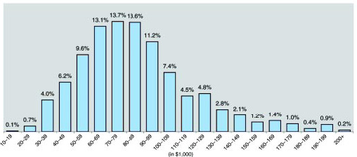 Graph 20: Salaries for men ranged from $10,000 to $700,000, but 99% were below $225,000. The median salary was $83,000, an increase of 15.3% from the $72,000 in 1999.