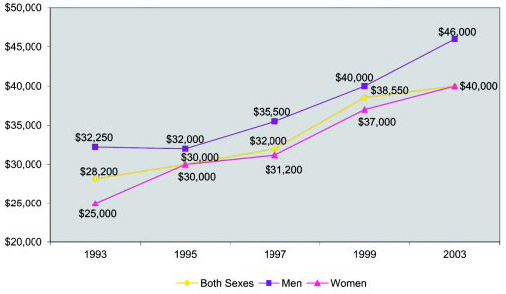 Graph 21: Starting salaries have increased for both men and women. Starting salary is considered the median salary for those with one year or less of professional food-related work experience since receiving the BS degree. The data for 2001 are from the Starting Salary Survey.