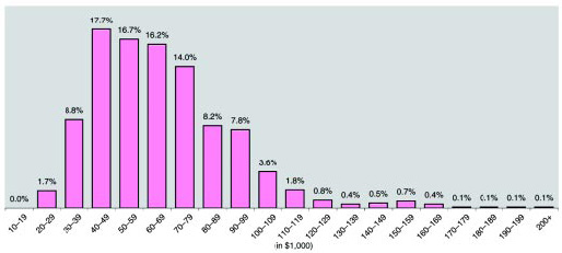 Graph 22: Salaries for women ranged from $22,000 to $1.7 million, but 99% were below $165,000. The median salary was $64,500, an increase of 19.4% from the 54,000 in 1999.