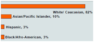 Graph 3: Members are predominantly white.