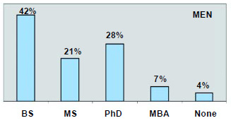 Graph 6: More of the men than the women have advanced degrees.