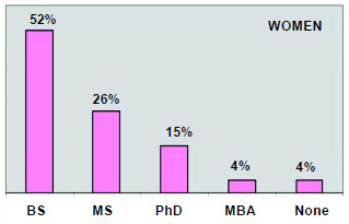 Graph 7: More of the men than the women have advanced degrees.