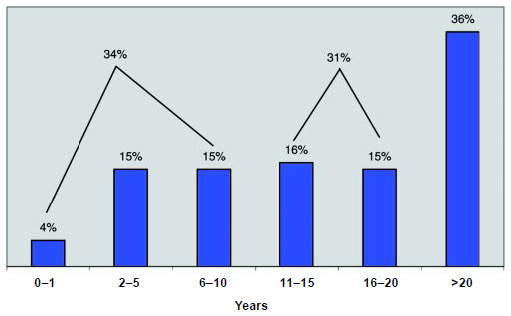 Graph 8: One-third of the respondents have had 0-10, 11-20, or more than 20 years of professional food-related work experience.