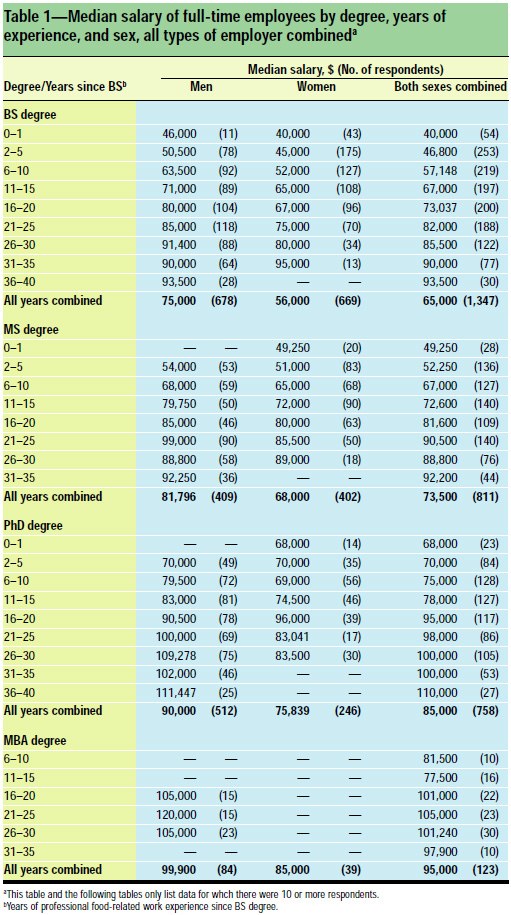 Table 1: Median salary of full-time employees by degree, years of experience, and sex, all types of employer combineda