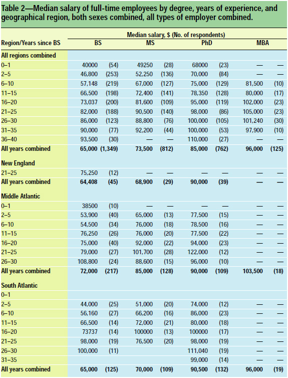 Table 2: Median salary of full-time employees by degree, years of experience, and geographical region, both sexes combined, all types of employer combined.