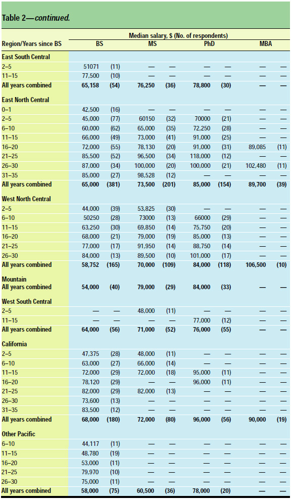 Table 2: Median salary of full-time employees by degree, years of experience, and geographical region, both sexes combined, all types of employer combined.