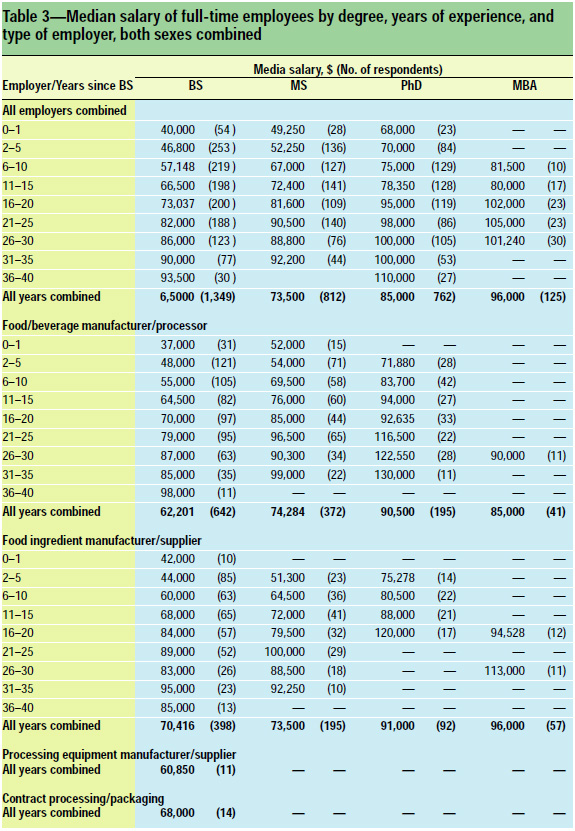 Table 3: Median salary of full-time employees by degree, years of experience, and type of employer, both sexes combined