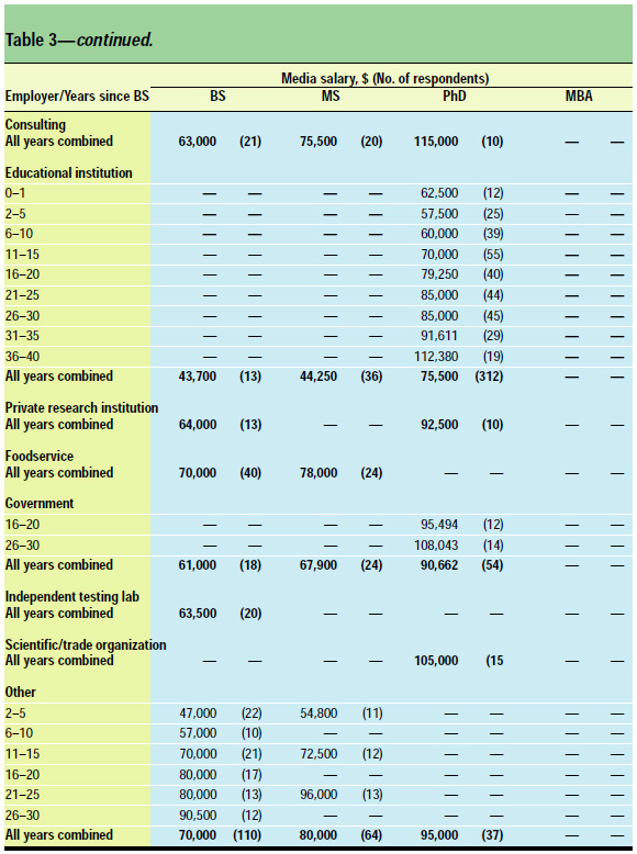 Table 3: Median salary of full-time employees by degree, years of experience, and type of employer, both sexes combined