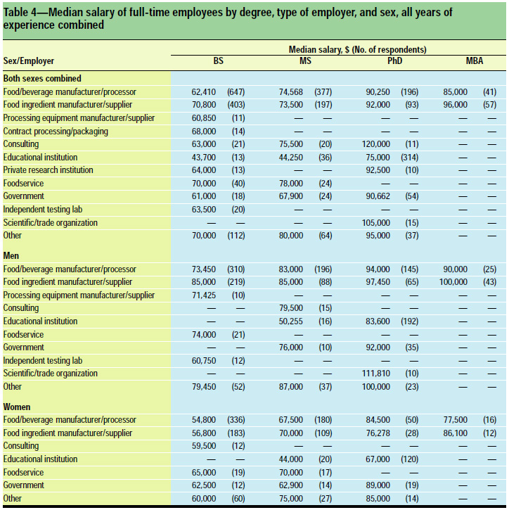Table 4: Median salary of full-time employees by degree, type of employer, and sex, all years of experience combined