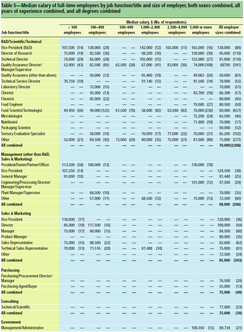 Table 5: Median salary of full-time employees by job function/title and size of employer, both sexes combined, all years of experience combined, and all degrees combined