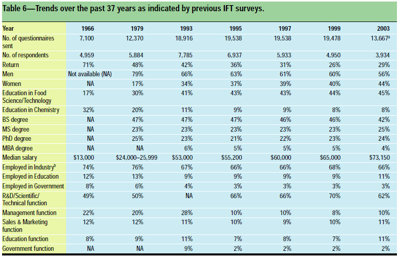 Table 6: Trends over the past 37 years as indicated by previous IFT surveys.
