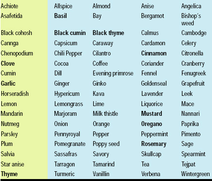 Table 1—Botanical products used as spices and herbs which have been shown to possess antimicrobial activity. Those in bold type have been shown by numerous studies to be highly antimicrobial.a