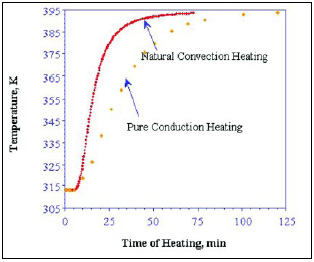 Fig.10—Product temperature vs heating time for canned food in a still cook retort.