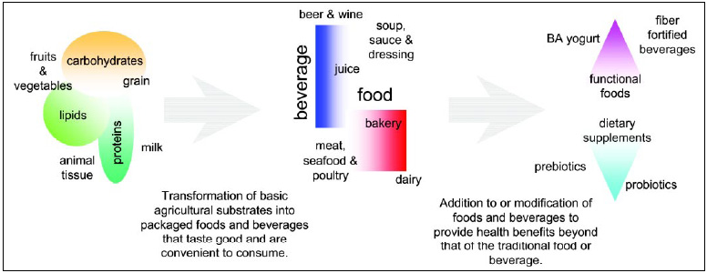 Opportunities for the use of enzyme technology for the production and modification of foods and beverages.