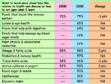 Fig. 10—Consumers are interested in more information on a wide range of functional ingredients. From HealthFocus (2003).