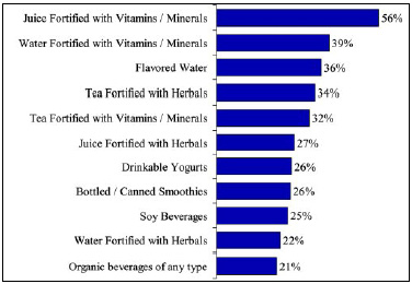 Fig. 11—With new mid-calorie options now available, fortified juice will have an even greater opportunity to lure health-conscious customers. Bars show percentage of wellness consumers who would consider purchasing various beverages. From Hartman Group (2003b).