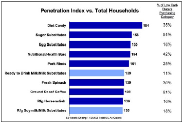 Fig. 13—Low-carb dieter households index higher on a variety of food categories. From IRI (2003b).