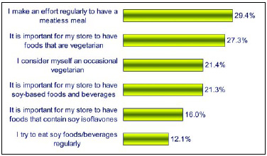 Fig. 17—Interest in vegetarian products continues to increase as consumers increase their efforts to eat “meatless” on a more-regular basis. From NMI (2003).