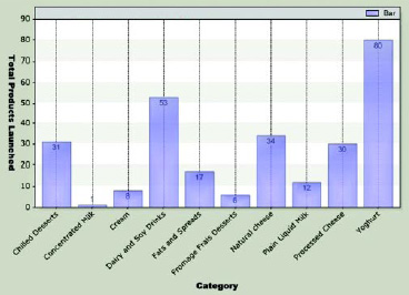 Fig. 18—Yogurt tops the list of new dairy product entries in Europe, with many making a claim about health or appearance. From Innova (2003).