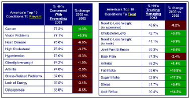 Fig. 1—Concern with prevention of disease/health issues among households shows decline, while treatment increases. From NMI (2003).