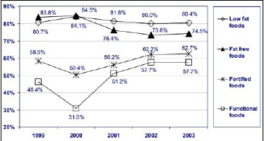 Fig. 2—Consumers continue to look for positive health benefits in a strong and stable nutrition market. Percentage of general population stating types of foods they have used in the past year. From NMI (2003).