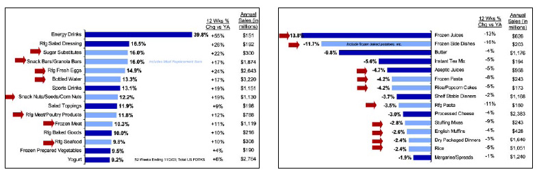 Fig. 4—Of the top 15 fastest-growing categories (left), more than half are “Low-carb friendly,” whereas of the fastest-declining categories (right), many are traditionally considered high-carbohydrate categories. Bars indicate percent change in 52-week dollar sales vs one year ago. From IRI (2003).