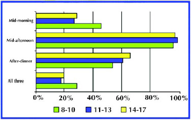 Fig. 6—Portable lunch and breakfast items with “kid-appeal” are a major unmet opportunity. Bars indicate frequency of snacking by age. From Sodexho (2002).