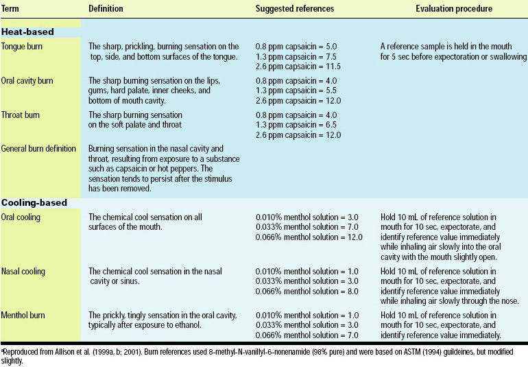 Table 1—Example of irritation definition, reference standards, and reference evaluation proceduresa