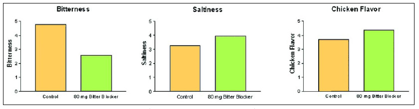 Fig. 2—Consumer sensory test results show that use of the bitter blocker improves the taste of low-sodium soups containing potassium chloride.