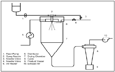 Fig. 1—Spray drying process flow diagram. Illustration courtesy of K. Hsu, McCormick & Co.