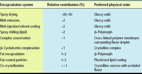 Table 1— Relative contribution of flavor encapsulation systems in commercial trade, excluding flavor emulsions employed by the soft drink industry