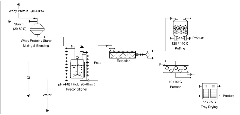Fig. 3—Whey protein texturization process developed at the USDA/ARS Eastern Regional Research Center.