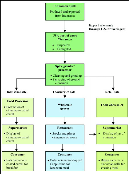 Fig. 2—U.S. marketing and consumption of a typical spice import, cinnamon. From Buzzanell et al. (1995).