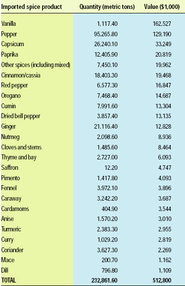 Table 2—Quantity and value of spices imported into the United States in 2002. From FAS (2004).
