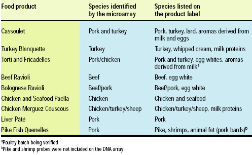 Table 2—Comparison of species identified by the microarray and to those actually in the commercial food product