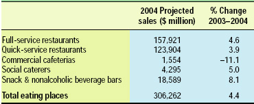 Table 1—Restaurant industry food and drink 2004 sales projections. From NRA (2004c)
