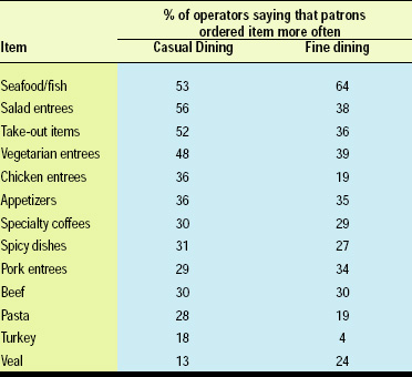 Table 3—Most-ordered items in casual-dining and fine-dining restaurants. From NRA (2004b).