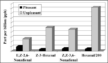 Fig. 2—Effect of concentration on sensory attributes of character-impact odorants. From Milo and Grosch (1996) and Lai et al (1995).