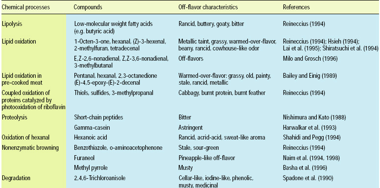 Table 1—Some sources of off-flavors in food caused by chemical reactions.
