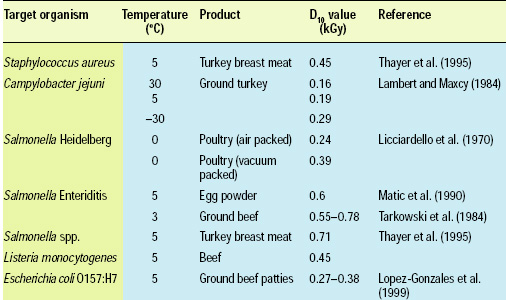 Table 1—D10 values for specific pathogens on meat and egg products. Adapted from Molins (2001).