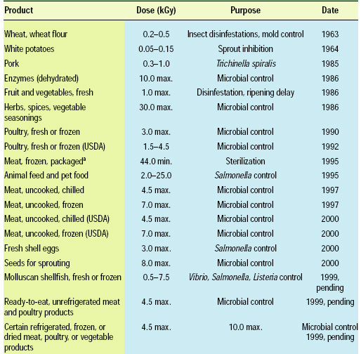 Table 2—Irradiation applications approved or under consideration by FDA and USDA. Adapted from Olson (1998).