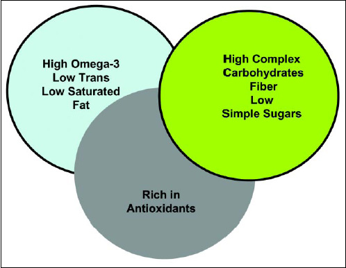 Fig. 6—Anti-inflammatory diet