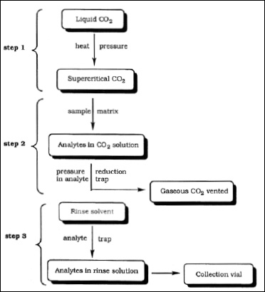 Fig. 5—Typical flow diagram for the extraction of flavor ingredients by supercritical fluid extraction with carbon dioxide.