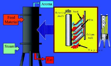 Fig. 6—How the Spinning Cone Column works.