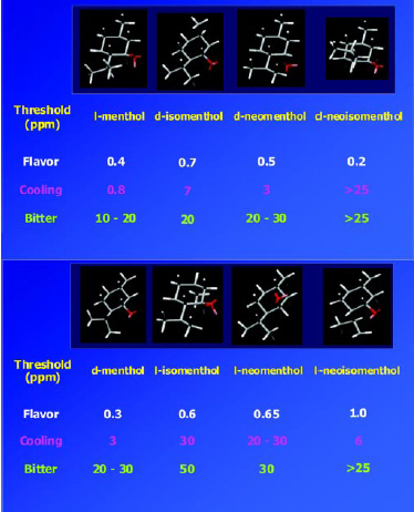 Fig. 9—Thresholds of chiral pairs of menthol for flavor, cooling, and bitterness. From Enberger and Hopp (1988).