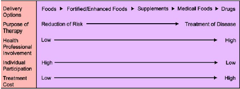 Fig. 1—Functional foods have a place in the health care continuum, providing low-cost approaches to disease prevention that give consumers a significant role in maintaining good health.