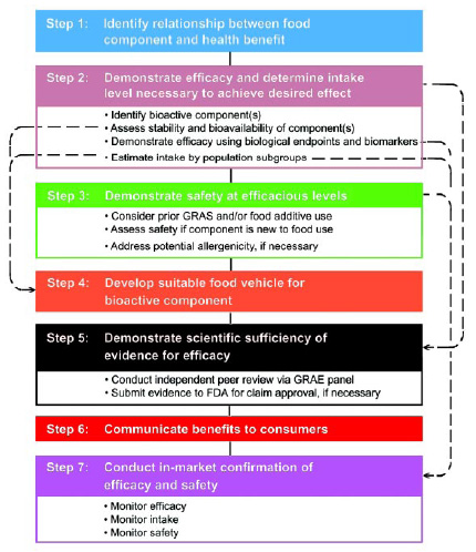 Fig. 2—Seven-step process would ensure that functional foods are safe and effective, with health claims that are accurate and regulatory oversight that is science based and efficient.